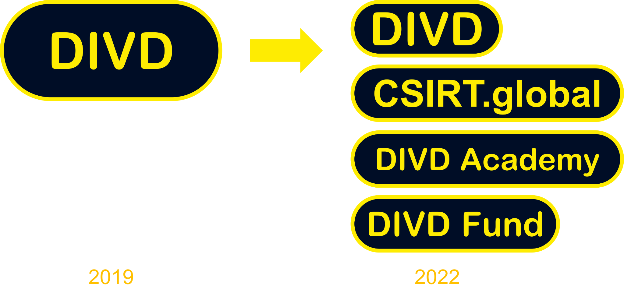 Diagram showing the split of DIVD into its new sibling infrastructure